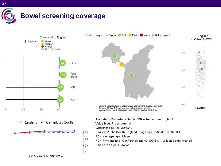 27 Bowel screening coverage The rate in Canterbury South PCN is better than England.