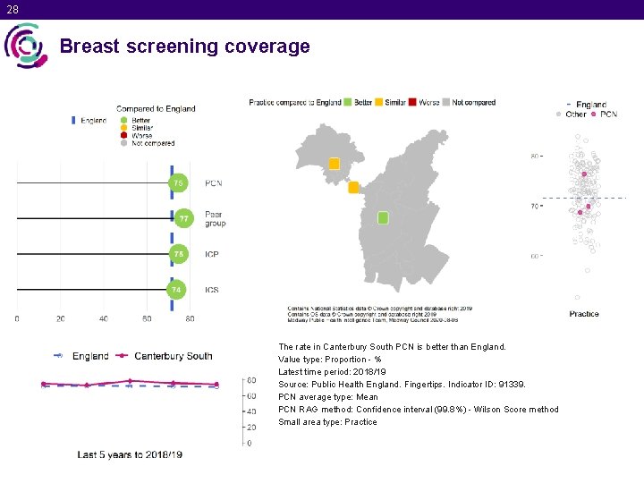 28 Breast screening coverage The rate in Canterbury South PCN is better than England.