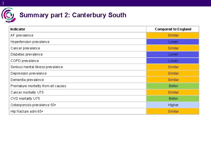 2 Summary part 2: Canterbury South Indicator Compared to England AF prevalence Similar Hypertension