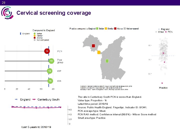 29 Cervical screening coverage The rate in Canterbury South PCN is worse than England.