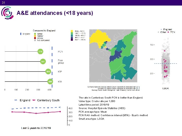 31 A&E attendances (<18 years) The rate in Canterbury South PCN is better than