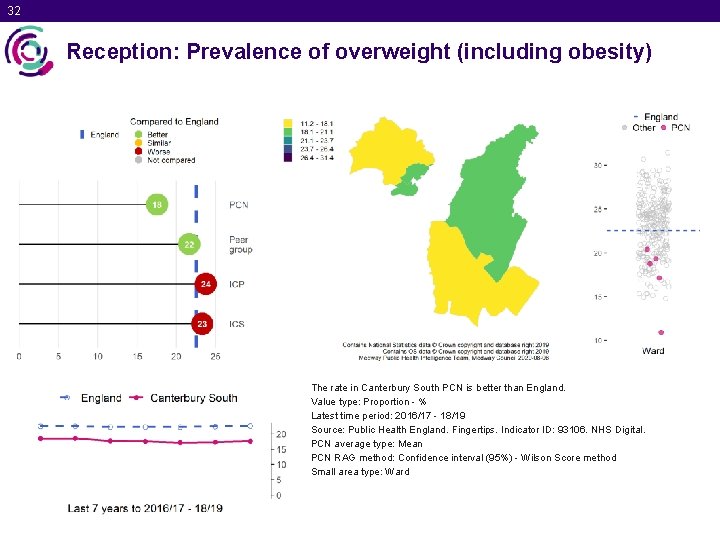 32 Reception: Prevalence of overweight (including obesity) The rate in Canterbury South PCN is