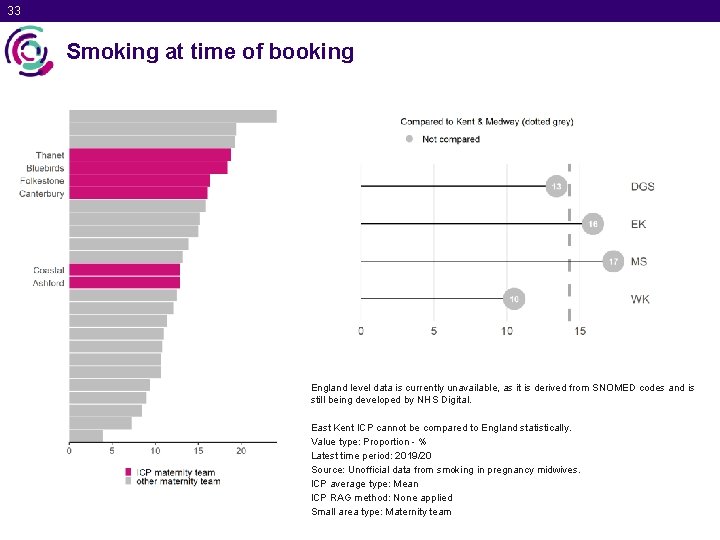 33 Smoking at time of booking England level data is currently unavailable, as it