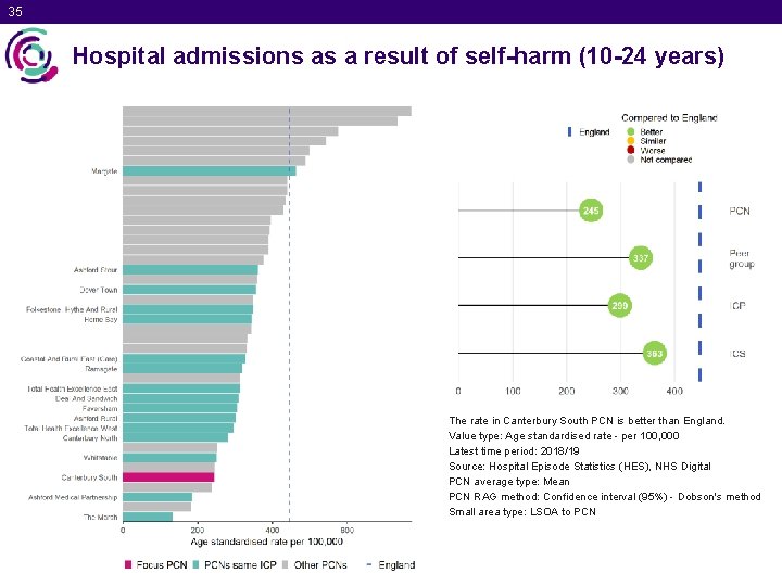 35 Hospital admissions as a result of self-harm (10 -24 years) The rate in