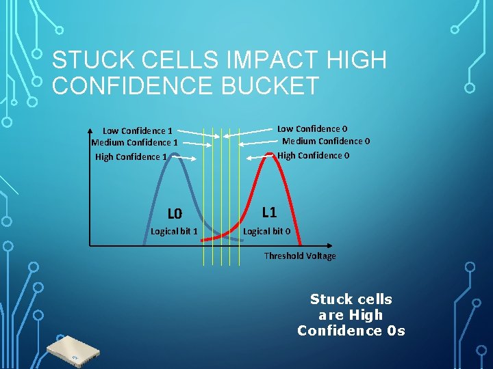 STUCK CELLS IMPACT HIGH CONFIDENCE BUCKET Low Confidence 1 Medium Confidence 1 High Confidence