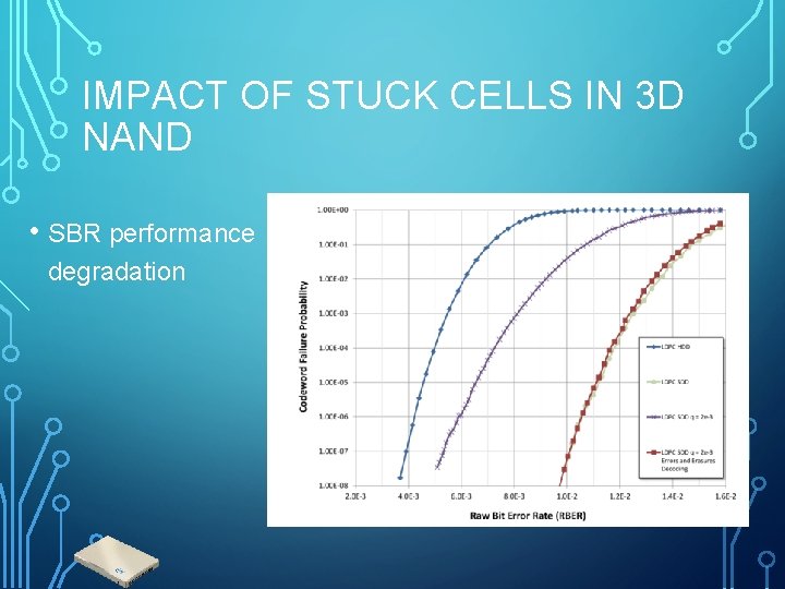 IMPACT OF STUCK CELLS IN 3 D NAND • SBR performance degradation 