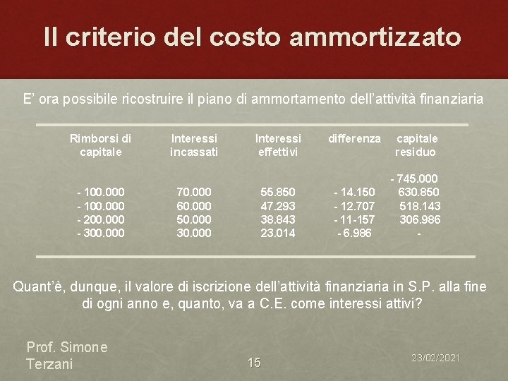 Il criterio del costo ammortizzato E’ ora possibile ricostruire il piano di ammortamento dell’attività