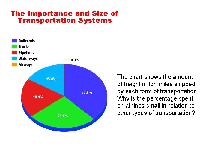 The Importance and Size of Transportation Systems The chart shows the amount of freight