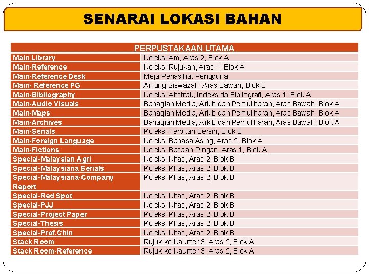 SENARAI LOKASI BAHAN PERPUSTAKAAN UTAMA Main Library Main-Reference Desk Main- Reference PG Main-Bibliography Main-Audio