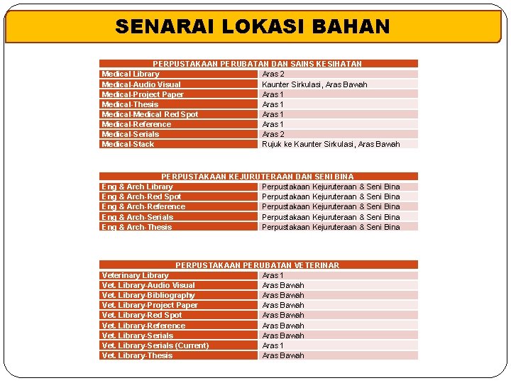 SENARAI LOKASI BAHAN PERPUSTAKAAN PERUBATAN DAN SAINS KESIHATAN Medical Library Aras 2 Medical-Audio Visual