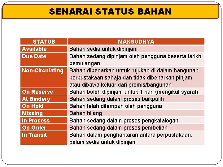 SENARAI STATUS BAHAN STATUS Available Due Date Non-Circulating On Reserve At Bindery On Hold