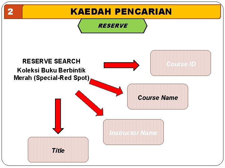 2 KAEDAH PENCARIAN RESERVE SEARCH Koleksi Buku Berbintik Merah (Special-Red Spot) Course ID Course