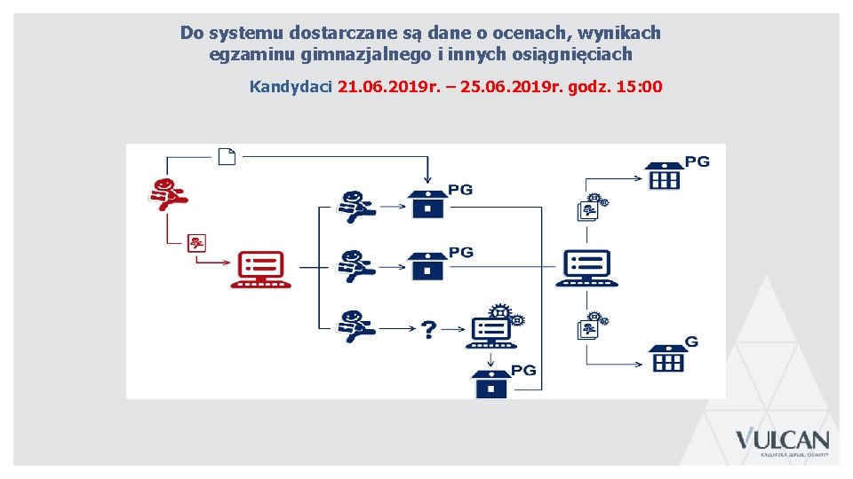 Do systemu dostarczane są dane o ocenach, wynikach egzaminu gimnazjalnego i innych osiągnięciach Kandydaci