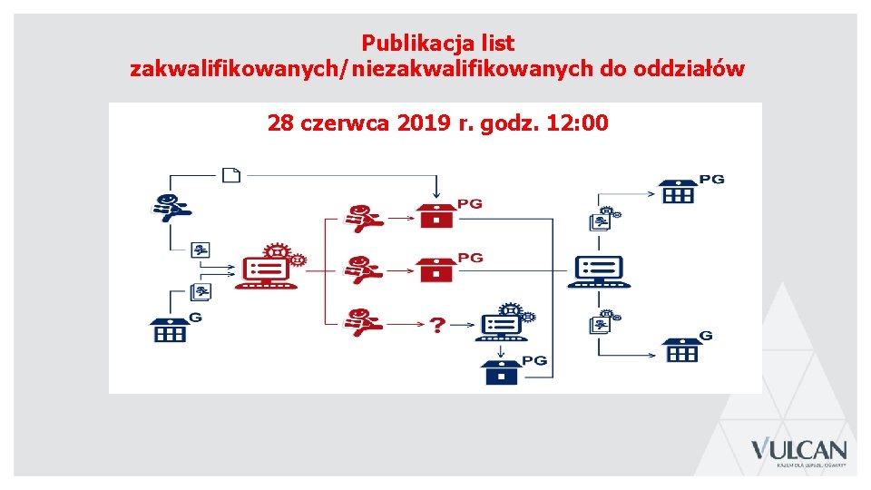 Publikacja list zakwalifikowanych/niezakwalifikowanych do oddziałów 28 czerwca 2019 r. godz. 12: 00 