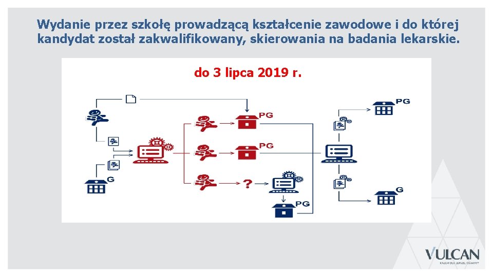 Wydanie przez szkołę prowadzącą kształcenie zawodowe i do której kandydat został zakwalifikowany, skierowania na