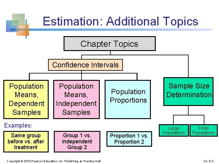 Estimation: Additional Topics Chapter Topics Confidence Intervals Population Means, Dependent Samples Population Means, Independent