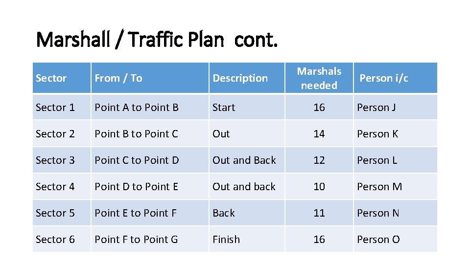 Marshall / Traffic Plan cont. Marshals needed Sector From / To Description Person i/c
