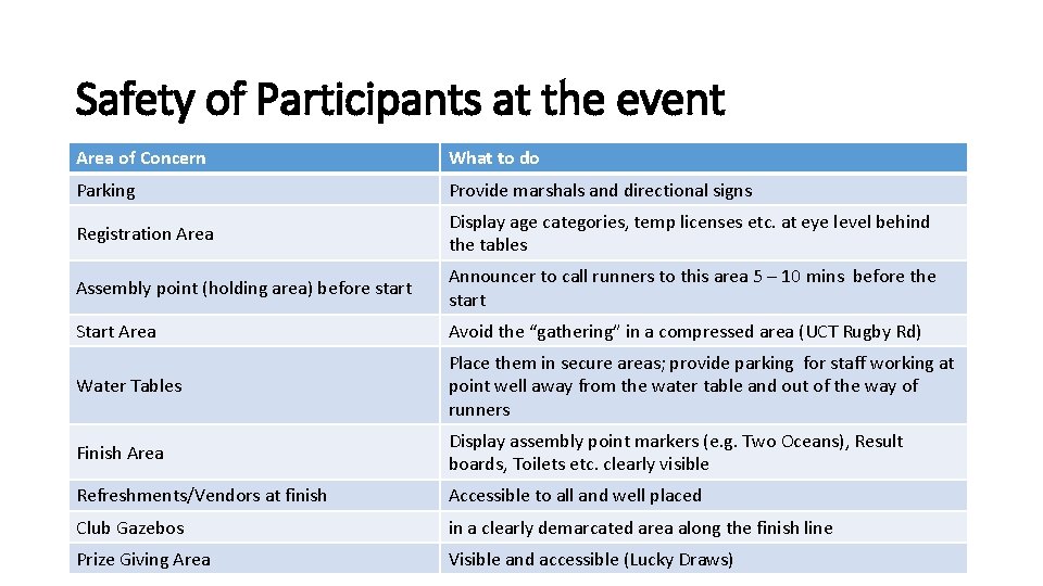 Safety of Participants at the event Area of Concern What to do Parking Provide
