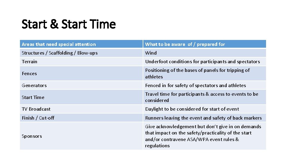 Start & Start Time Areas that need special attention What to be aware of