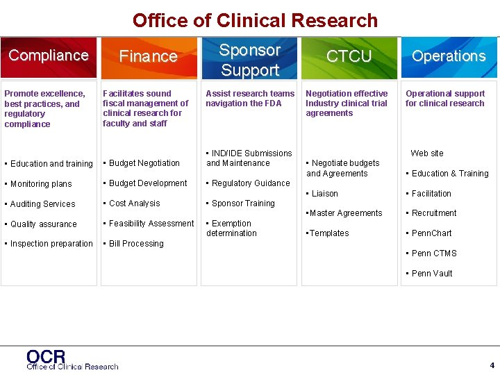 Office of Clinical Research Compliance Finance Promote excellence, best practices, and regulatory compliance Facilitates