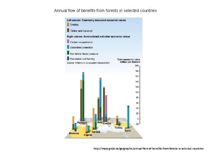 Annual flow of benefits from forests in selected countries http: //maps. grida. no/go/graphic/annual-flow-of-benefits-from-forests-in-selected-countries 