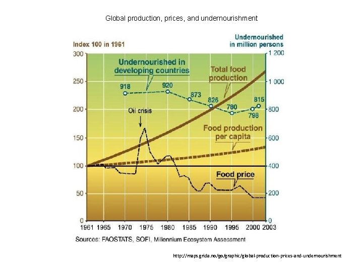 Global production, prices, and undernourishment http: //maps. grida. no/go/graphic/global-production-prices-and-undernourishment 