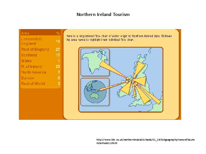 Northern Ireland Tourism http: //www. bbc. co. uk/northernireland/schools/11_16/ks 3 geography/nonswf/touris m/arrivals 1. shtml 