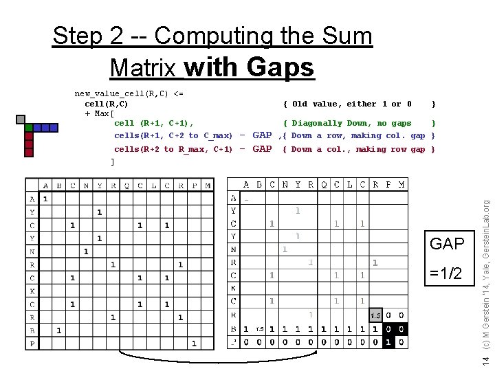 Step 2 -- Computing the Sum Matrix with Gaps new_value_cell(R, C) <= cell(R, C)
