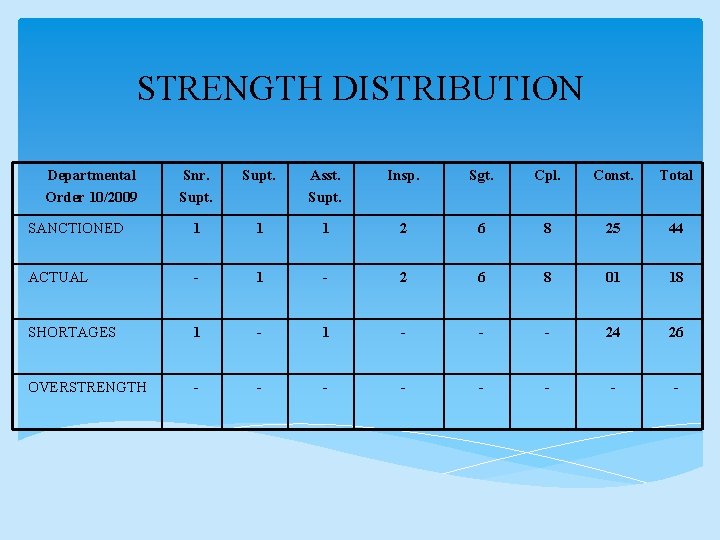 STRENGTH DISTRIBUTION Departmental Order 10/2009 Snr. Supt. Asst. Supt. Insp. Sgt. Cpl. Const. Total