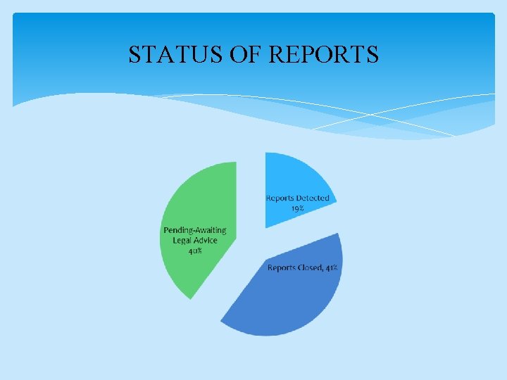 STATUS OF REPORTS 