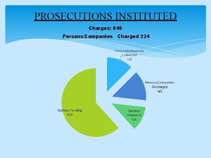 PROSECUTIONS INSTITUTED Charges: 848 Persons/Companies Charged 224 