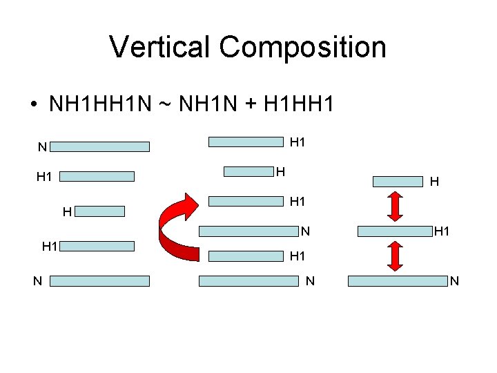Vertical Composition • NH 1 HH 1 N ~ NH 1 N + H