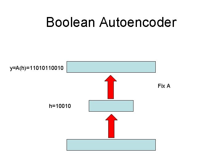 Boolean Autoencoder y=A(h)=11010110010 Fix A h=10010 
