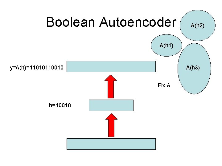 Boolean Autoencoder A(h 2) A(h 1) y=A(h)=11010110010 A(h 3) Fix A h=10010 