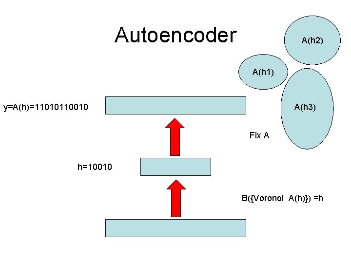 Autoencoder A(h 2) A(h 1) y=A(h)=11010110010 A(h 3) Fix A h=10010 B({Voronoi A(h)}) =h