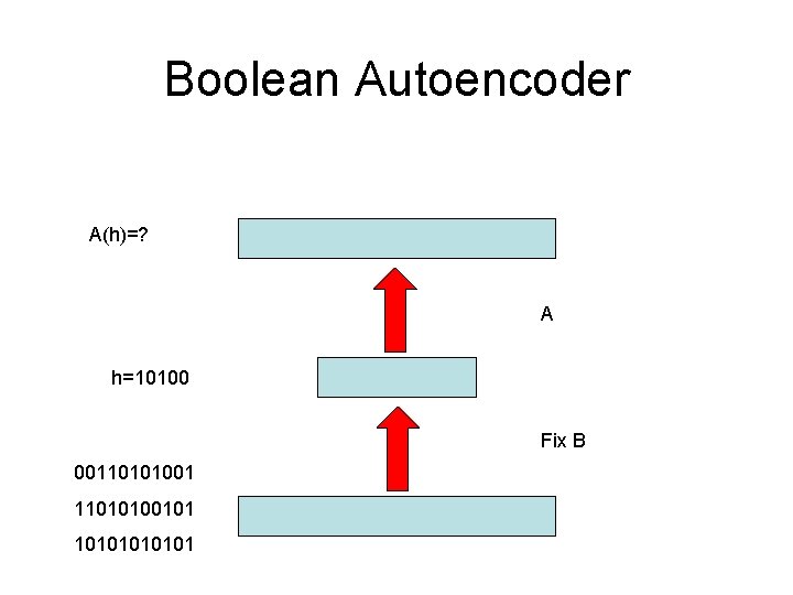 Boolean Autoencoder A(h)=? A h=10100 Fix B 0011010100101 1010101 