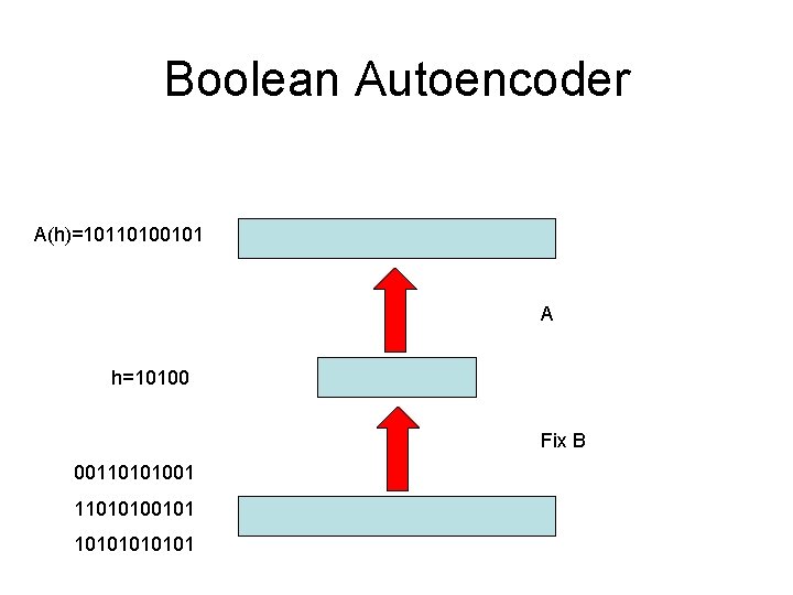 Boolean Autoencoder A(h)=10110100101 A h=10100 Fix B 0011010100101 1010101 