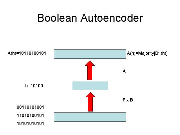Boolean Autoencoder A(h)=Majority[B-1(h)] A(h)=10110100101 A h=10100 Fix B 0011010100101 1010101 