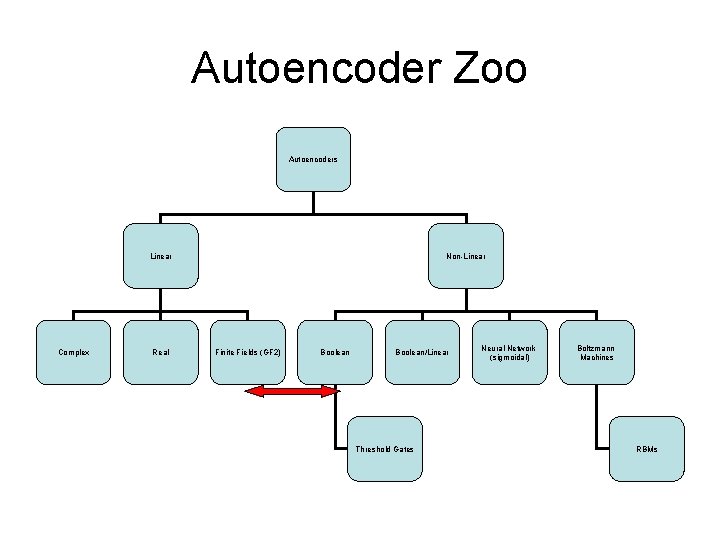 Autoencoder Zoo Autoencoders Linear Complex Real Non-Linear Finite Fields (GF 2) Boolean/Linear Threshold Gates