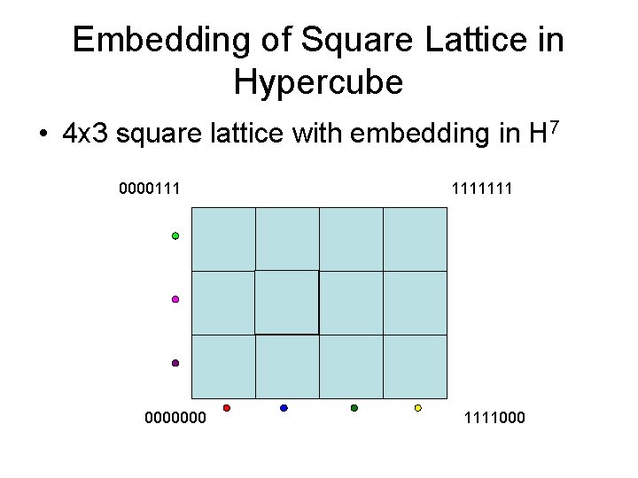 Embedding of Square Lattice in Hypercube • 4 x 3 square lattice with embedding