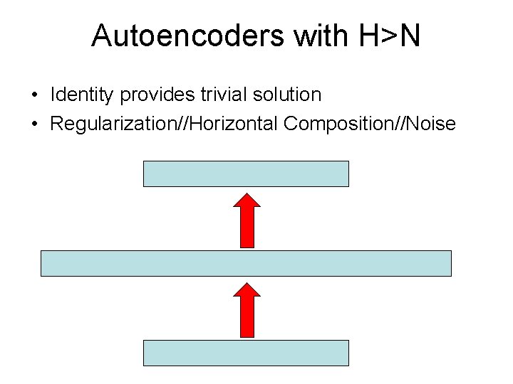 Autoencoders with H>N • Identity provides trivial solution • Regularization//Horizontal Composition//Noise 