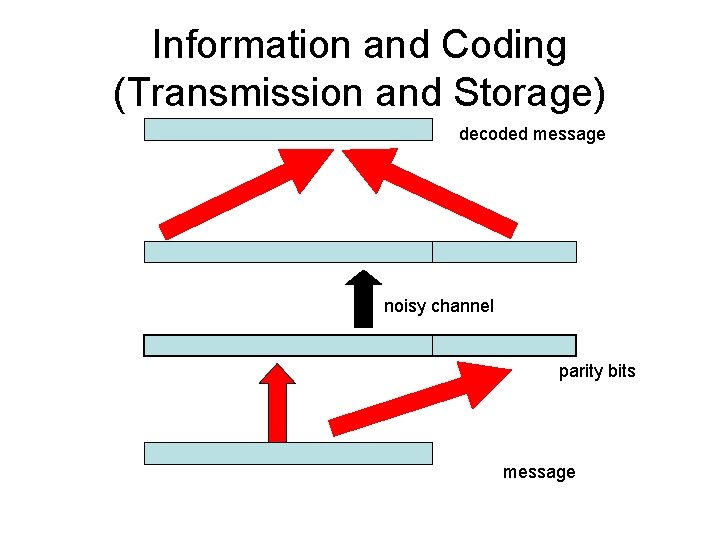 Information and Coding (Transmission and Storage) decoded message noisy channel parity bits message 