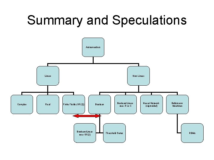 Summary and Speculations Autoencoders Linear Complex Real Non-Linear Finite Fields (GF(2)) Boolean/Linear over GF(2)