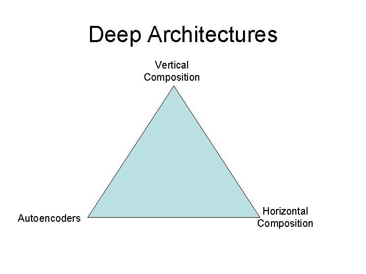 Deep Architectures Vertical Composition Autoencoders Horizontal Composition 
