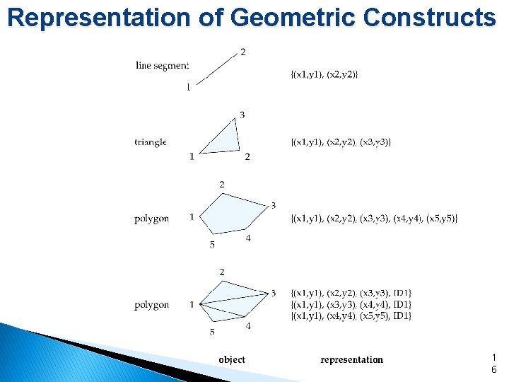 Representation of Geometric Constructs 1 6 