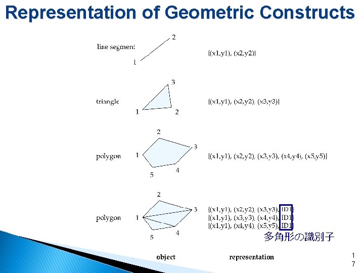 Representation of Geometric Constructs 多角形の識別子 1 7 