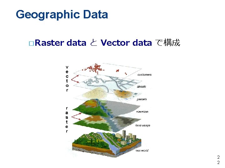 Geographic Data � Raster data と Vector data で構成 2 2 