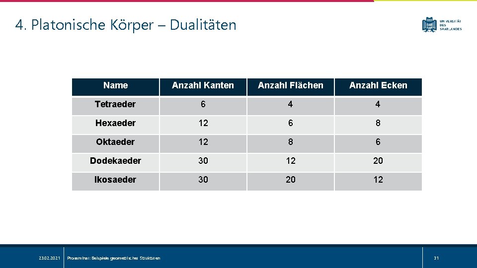 4. Platonische Körper – Dualitäten 23. 02. 2021 Name Anzahl Kanten Anzahl Flächen Anzahl