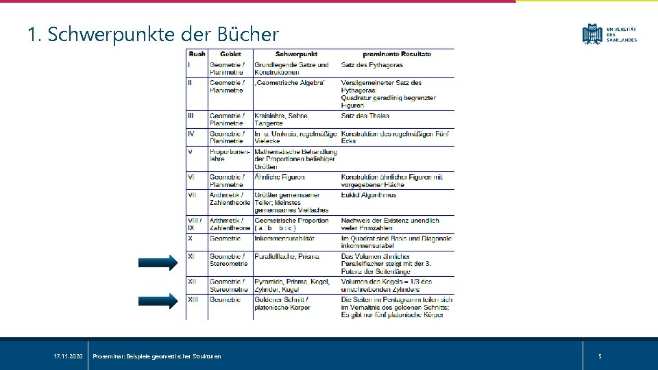 1. Schwerpunkte der Bücher 17. 11. 2020 Proseminar: Beispiele geometrischer Strukturen 5 