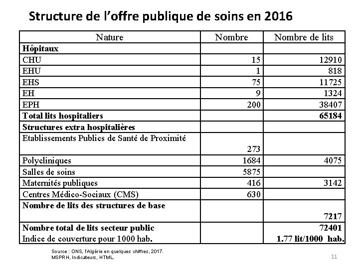 Structure de l’offre publique de soins en 2016 Nature Hôpitaux CHU EHS EH EPH